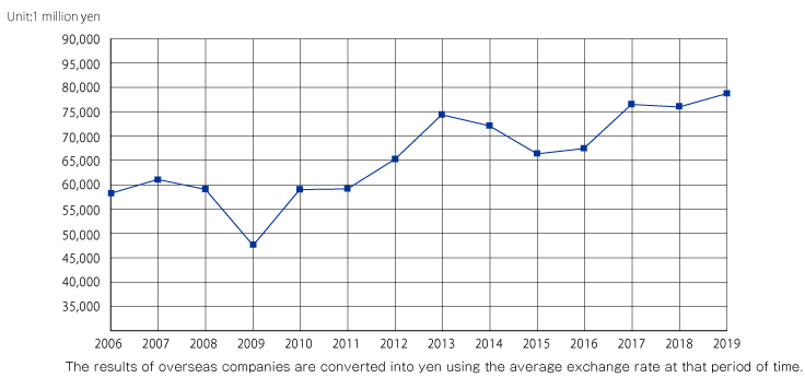 Three Bond Group sales progress