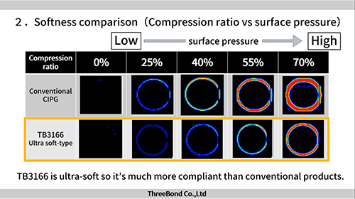 【Sealant】Ultra-Soft UV-CIPG ThreeBond 3166 Supports a wide range of compression rates